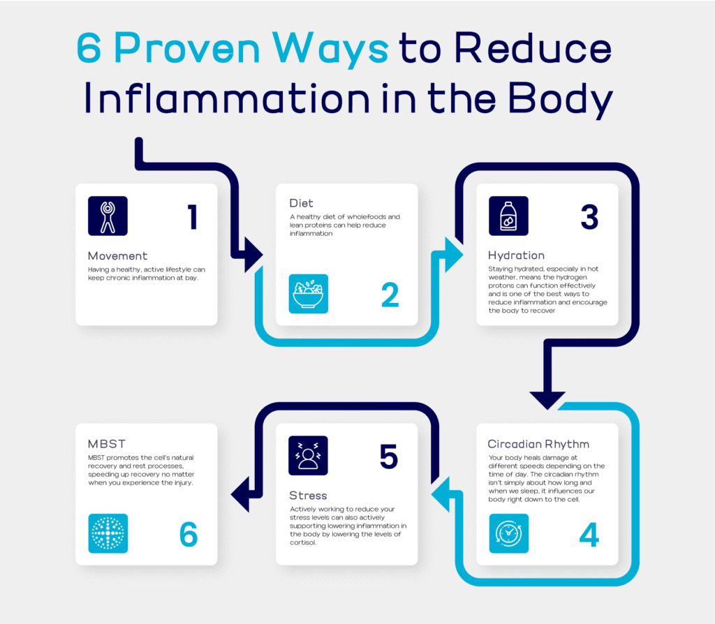6 proven ways to reduce inflammation in the body with arrows pointing to the following ways: movement, diet, hydration, circadian rhythm, stress, MBST